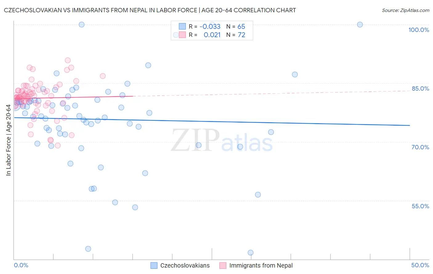 Czechoslovakian vs Immigrants from Nepal In Labor Force | Age 20-64