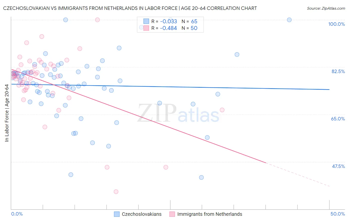 Czechoslovakian vs Immigrants from Netherlands In Labor Force | Age 20-64