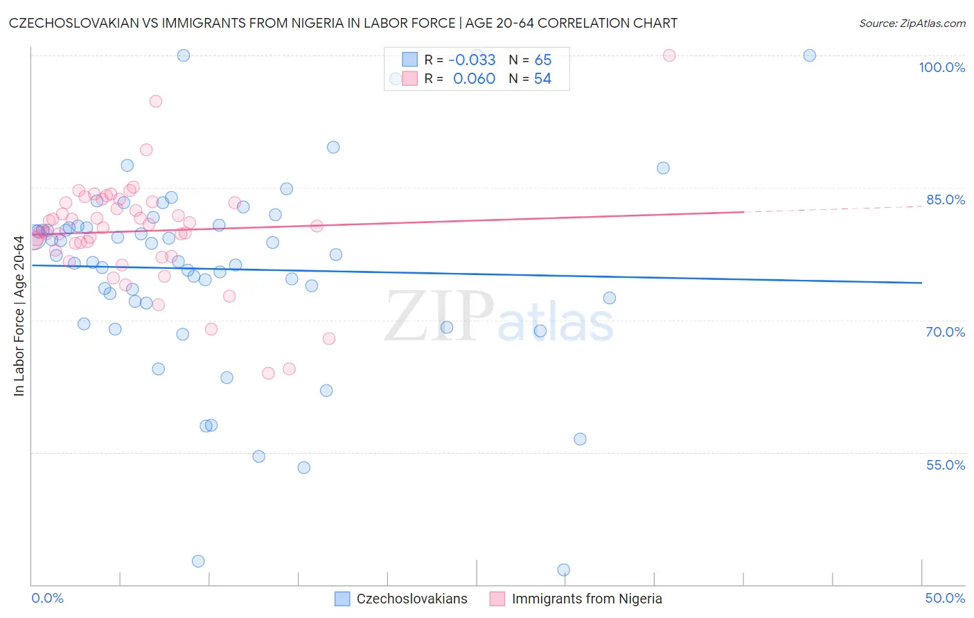 Czechoslovakian vs Immigrants from Nigeria In Labor Force | Age 20-64