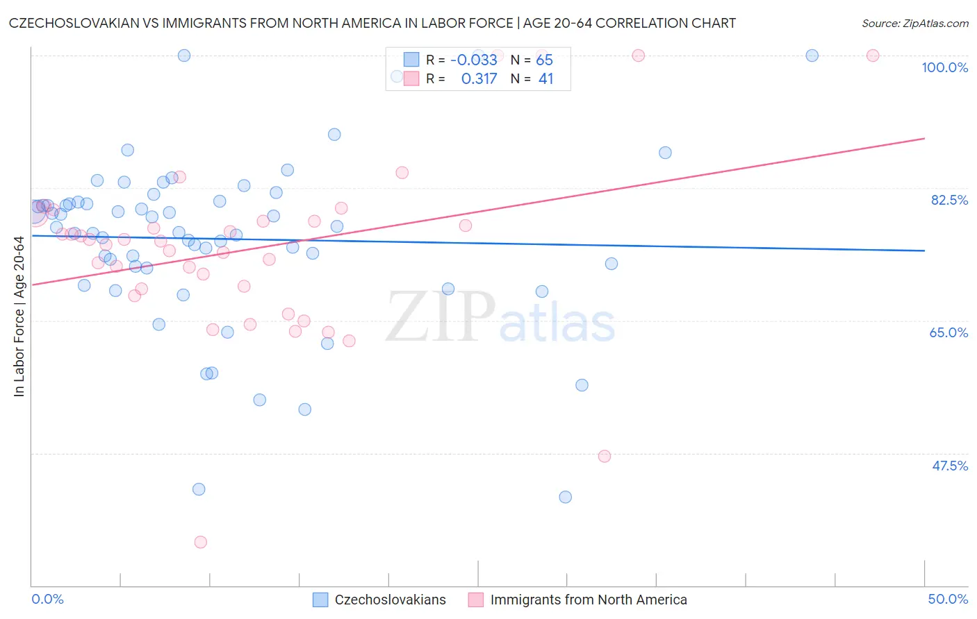 Czechoslovakian vs Immigrants from North America In Labor Force | Age 20-64