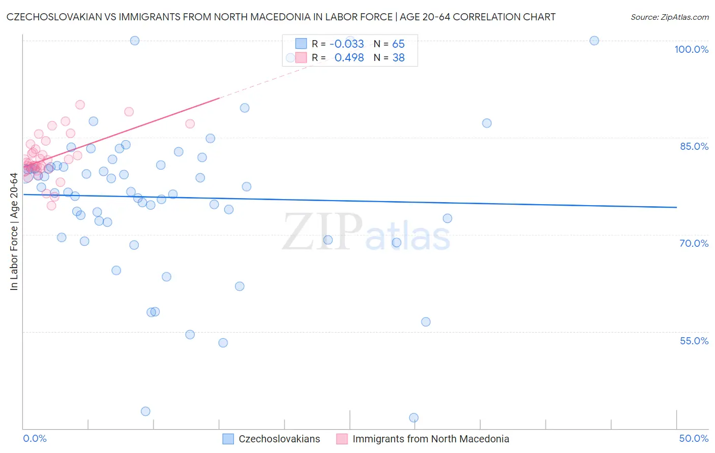 Czechoslovakian vs Immigrants from North Macedonia In Labor Force | Age 20-64