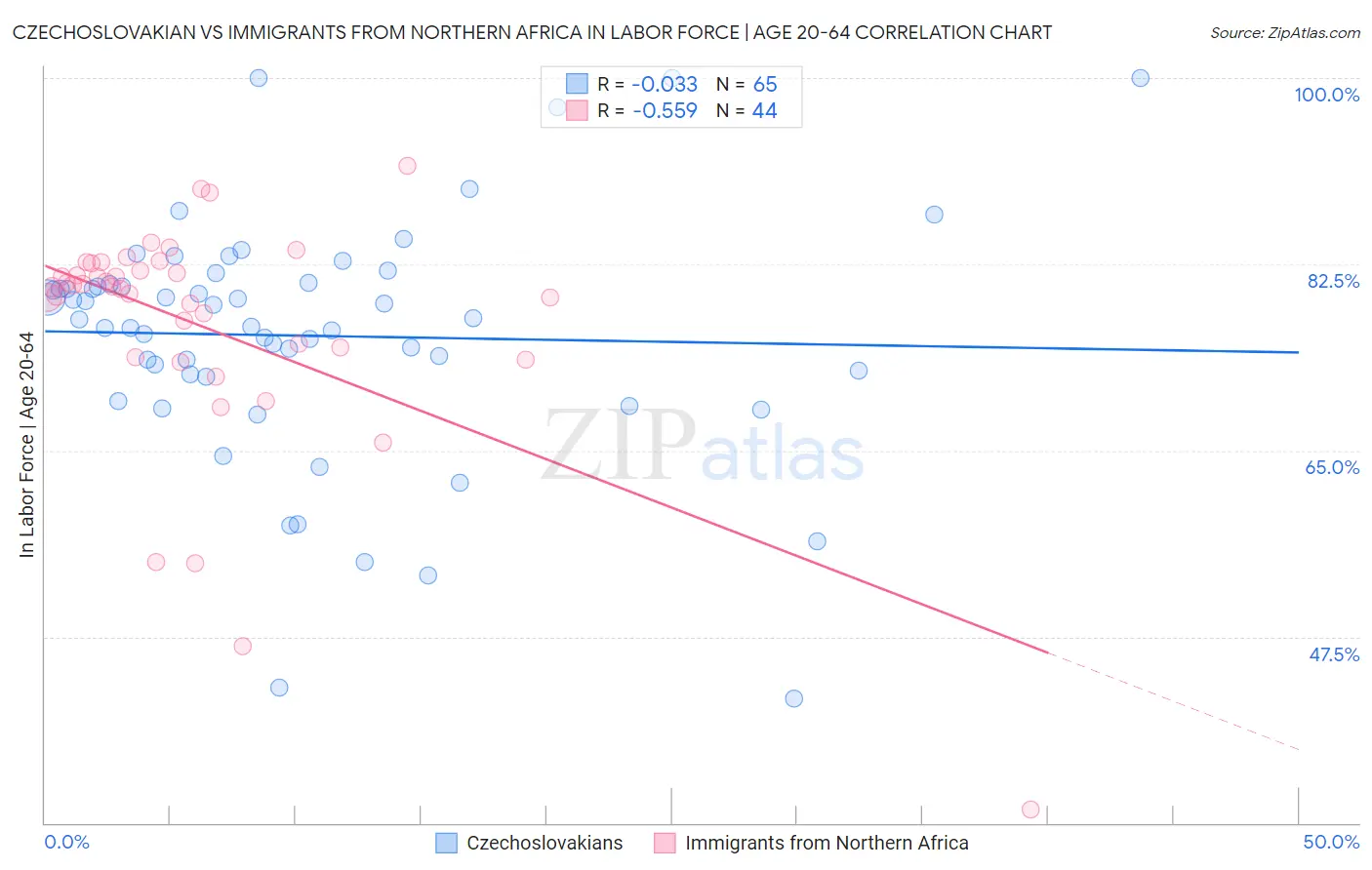 Czechoslovakian vs Immigrants from Northern Africa In Labor Force | Age 20-64