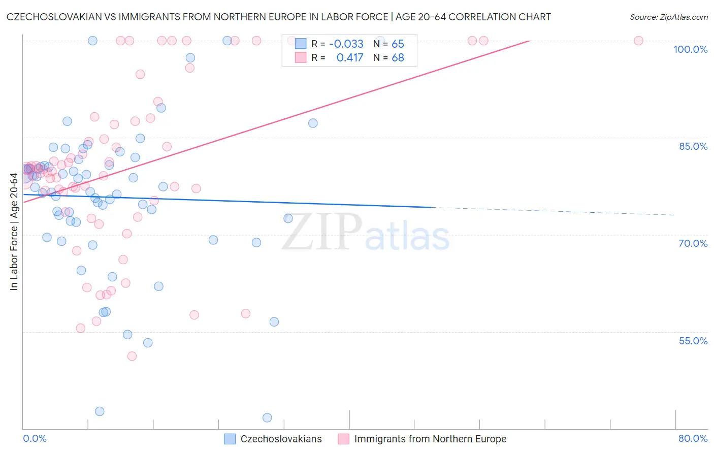 Czechoslovakian vs Immigrants from Northern Europe In Labor Force | Age 20-64