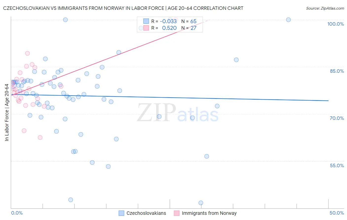 Czechoslovakian vs Immigrants from Norway In Labor Force | Age 20-64