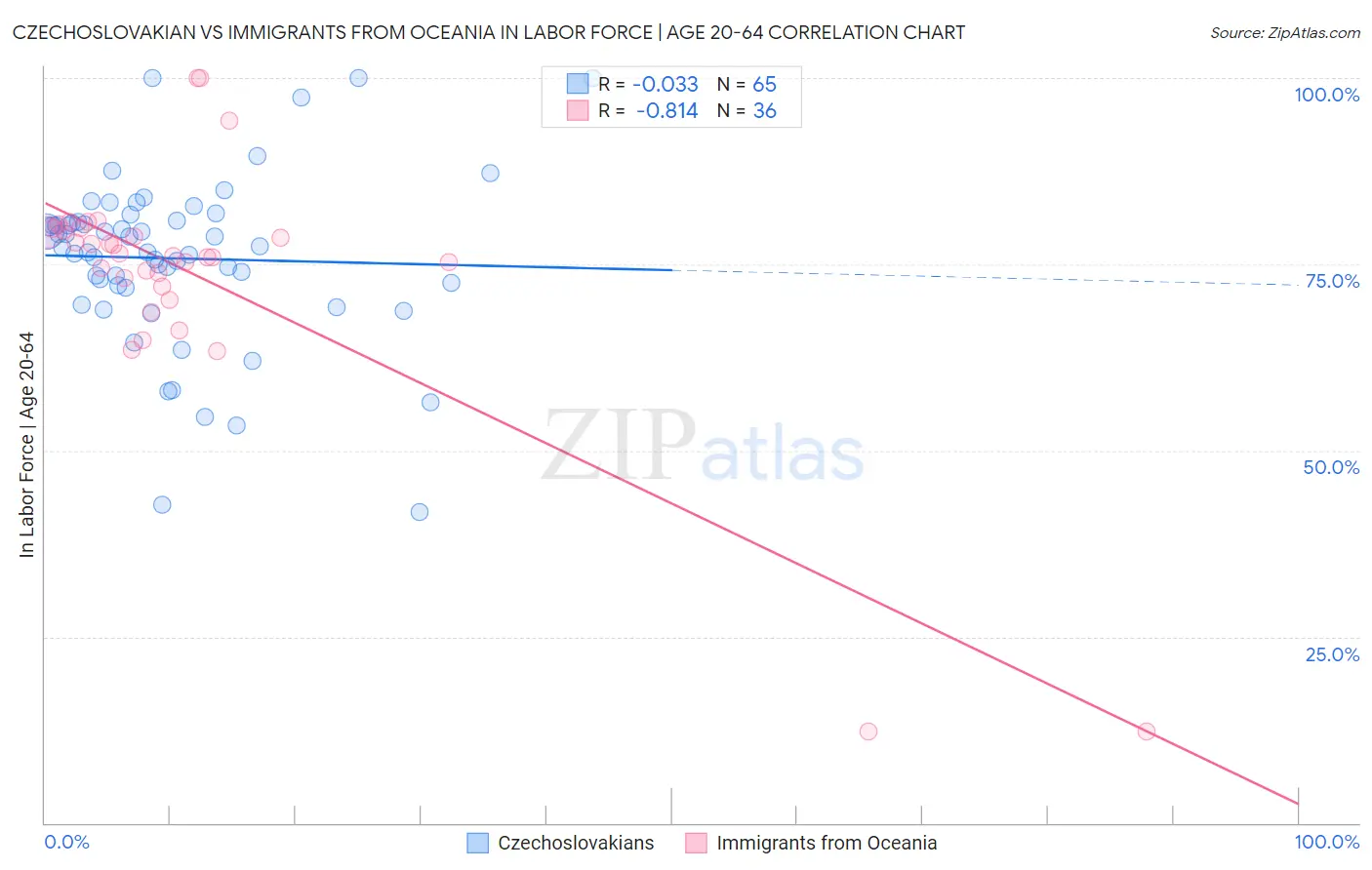 Czechoslovakian vs Immigrants from Oceania In Labor Force | Age 20-64