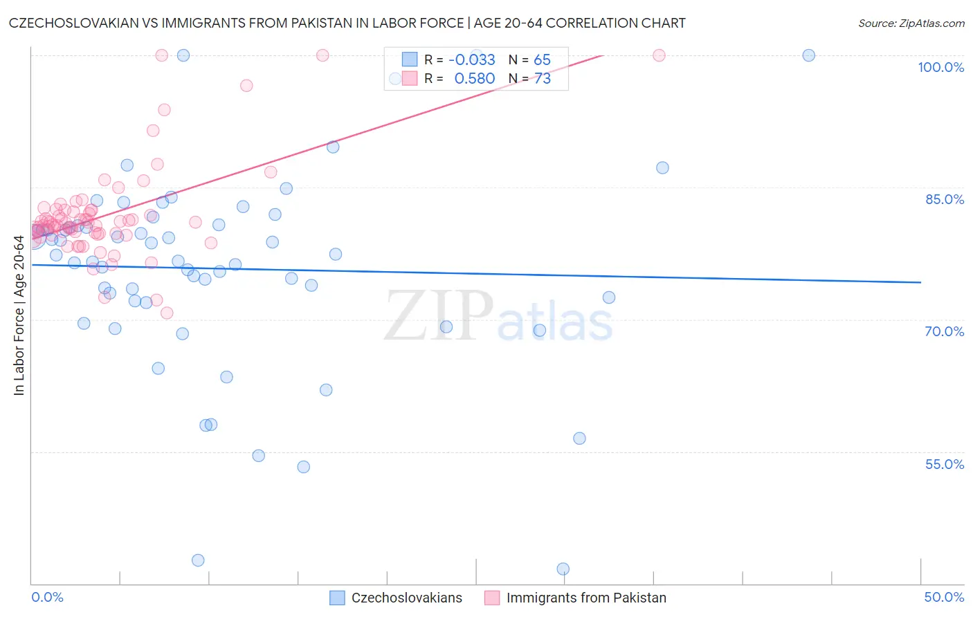 Czechoslovakian vs Immigrants from Pakistan In Labor Force | Age 20-64