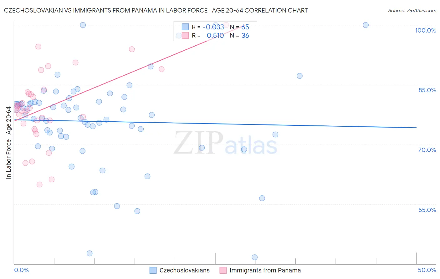 Czechoslovakian vs Immigrants from Panama In Labor Force | Age 20-64