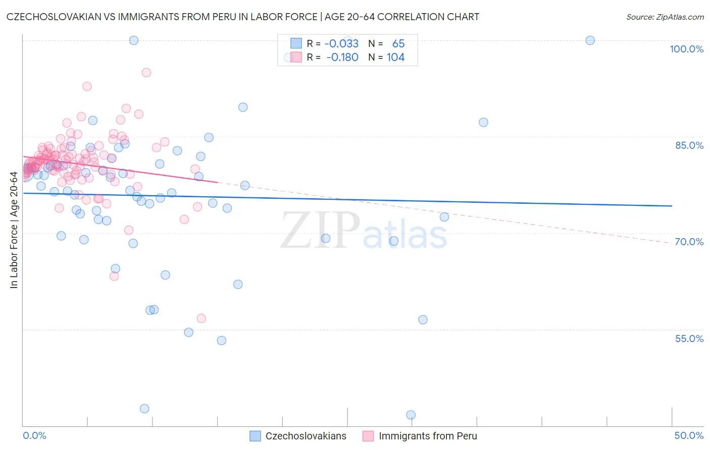 Czechoslovakian vs Immigrants from Peru In Labor Force | Age 20-64