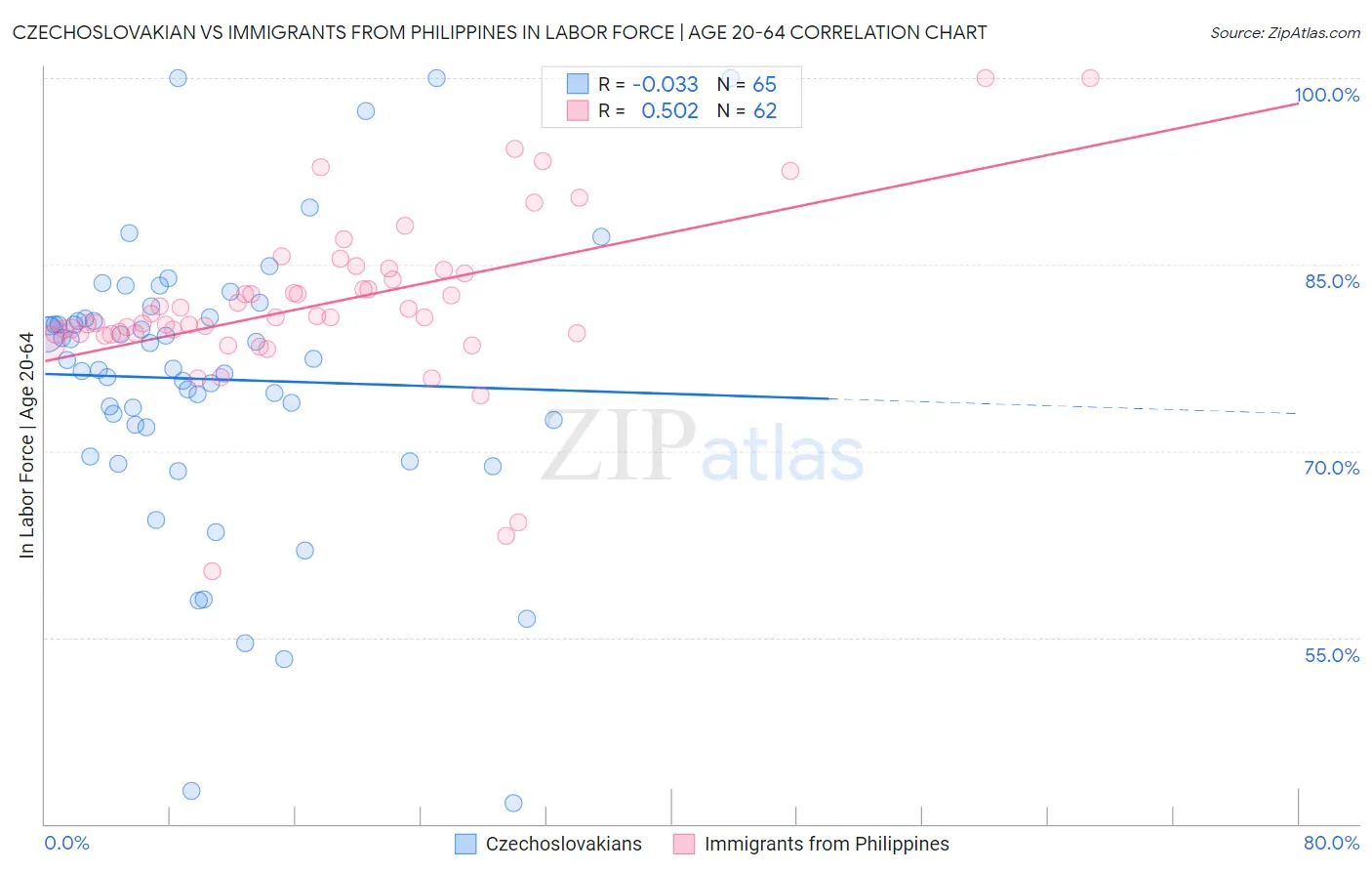 Czechoslovakian vs Immigrants from Philippines In Labor Force | Age 20-64