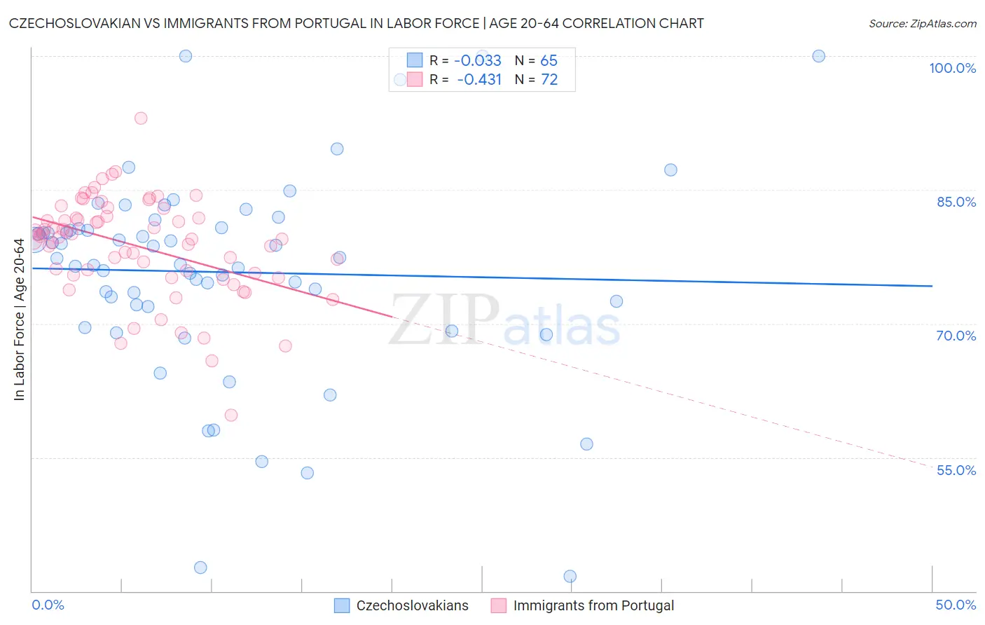 Czechoslovakian vs Immigrants from Portugal In Labor Force | Age 20-64