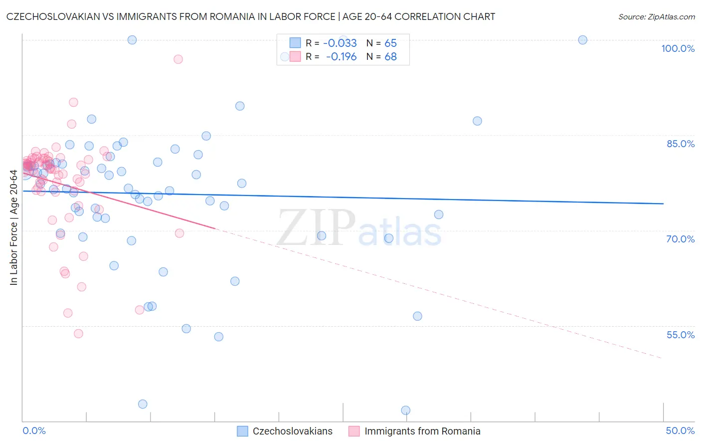 Czechoslovakian vs Immigrants from Romania In Labor Force | Age 20-64
