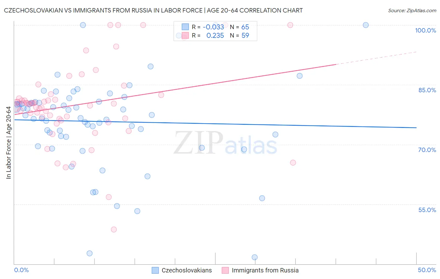 Czechoslovakian vs Immigrants from Russia In Labor Force | Age 20-64