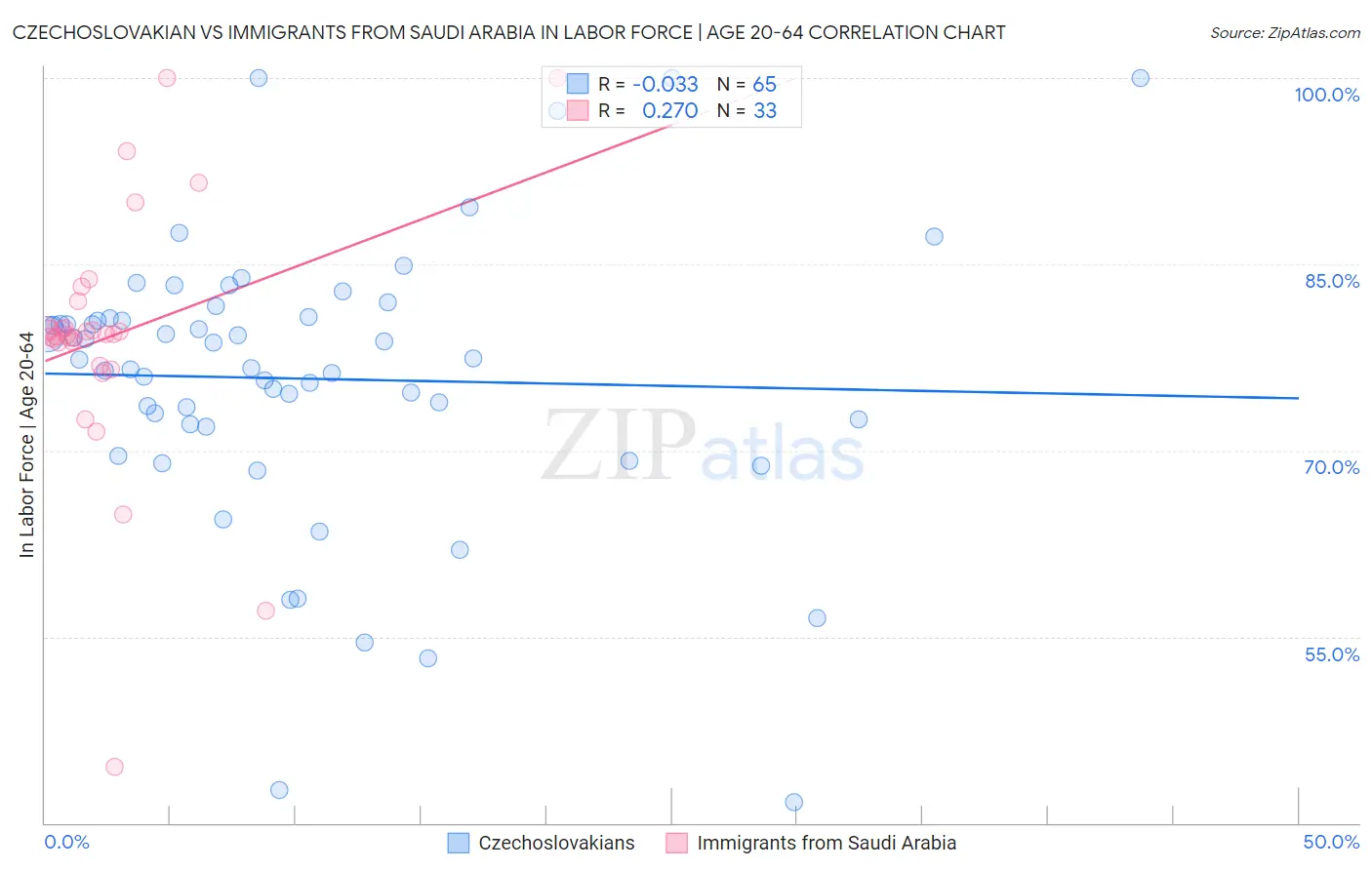 Czechoslovakian vs Immigrants from Saudi Arabia In Labor Force | Age 20-64