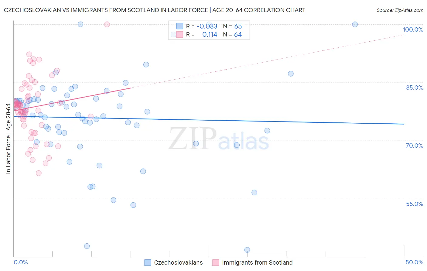 Czechoslovakian vs Immigrants from Scotland In Labor Force | Age 20-64
