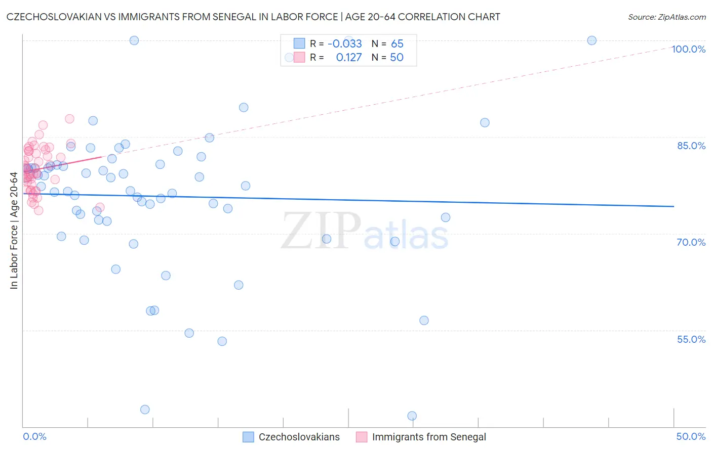 Czechoslovakian vs Immigrants from Senegal In Labor Force | Age 20-64