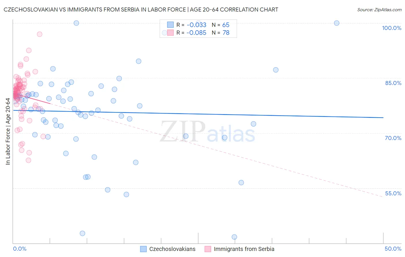 Czechoslovakian vs Immigrants from Serbia In Labor Force | Age 20-64