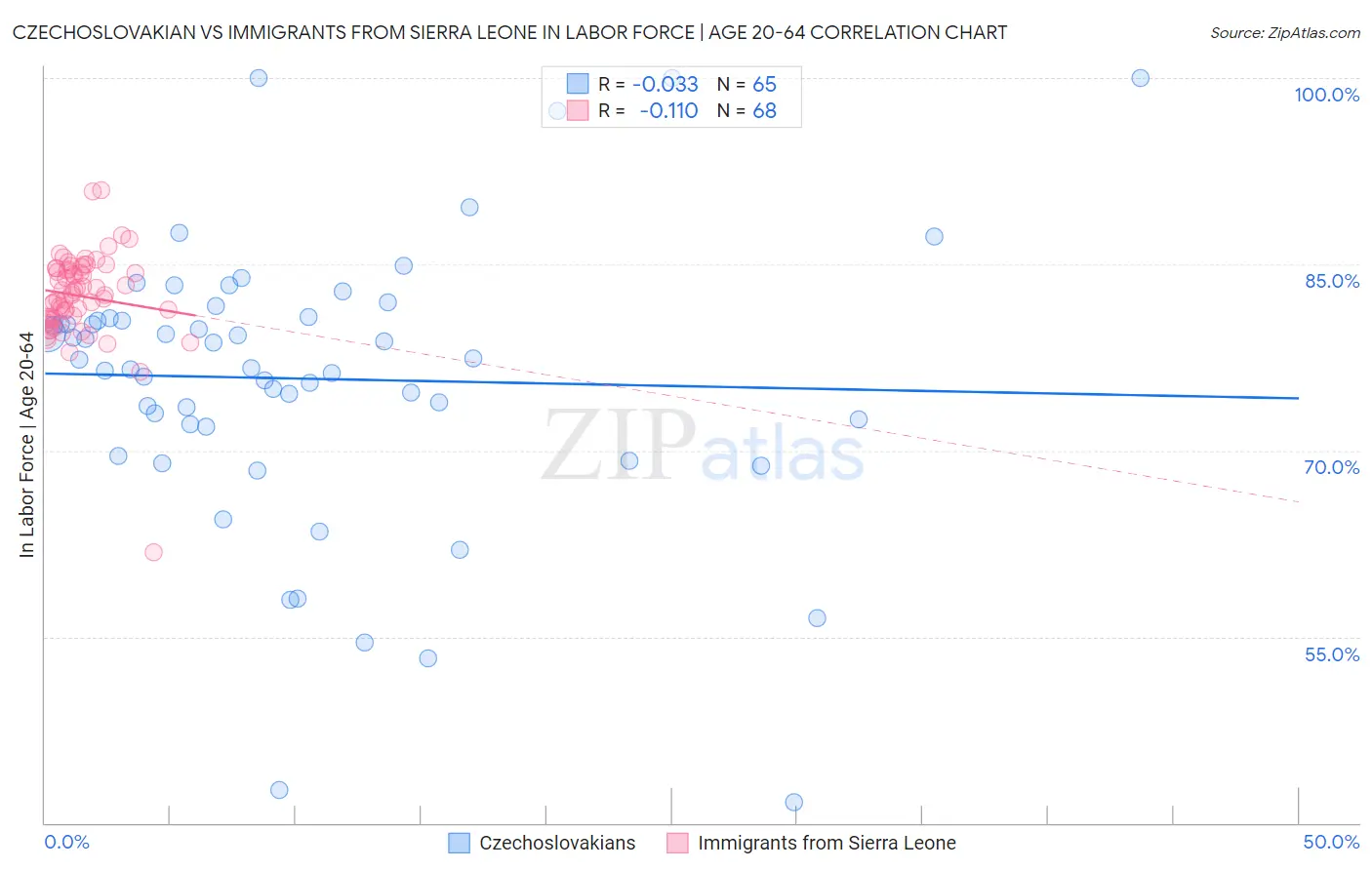 Czechoslovakian vs Immigrants from Sierra Leone In Labor Force | Age 20-64