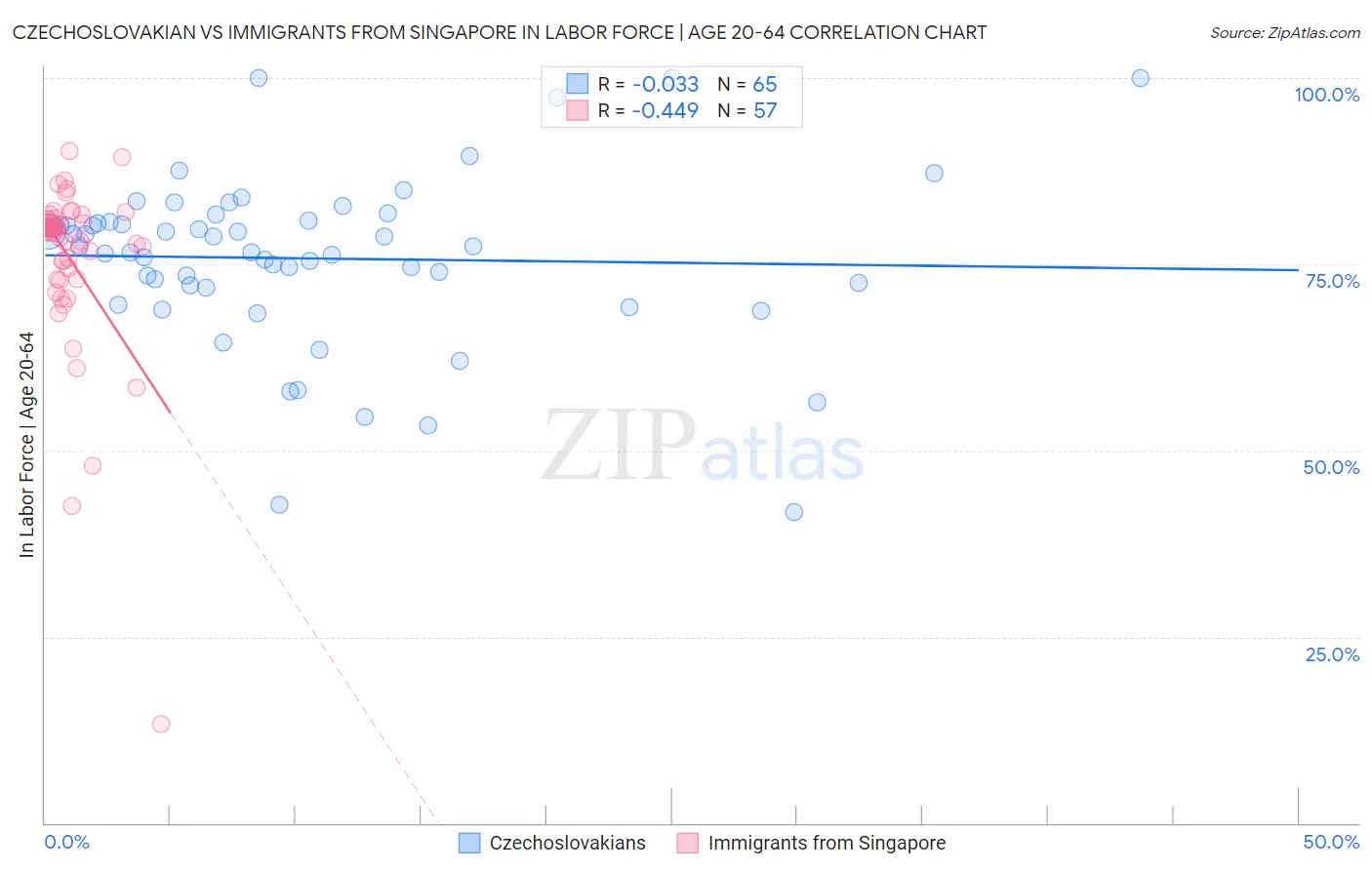 Czechoslovakian vs Immigrants from Singapore In Labor Force | Age 20-64