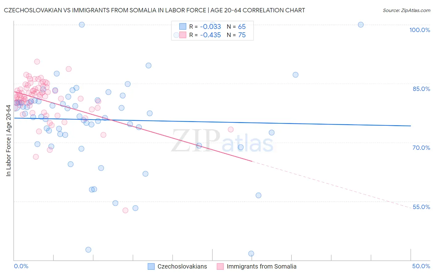 Czechoslovakian vs Immigrants from Somalia In Labor Force | Age 20-64