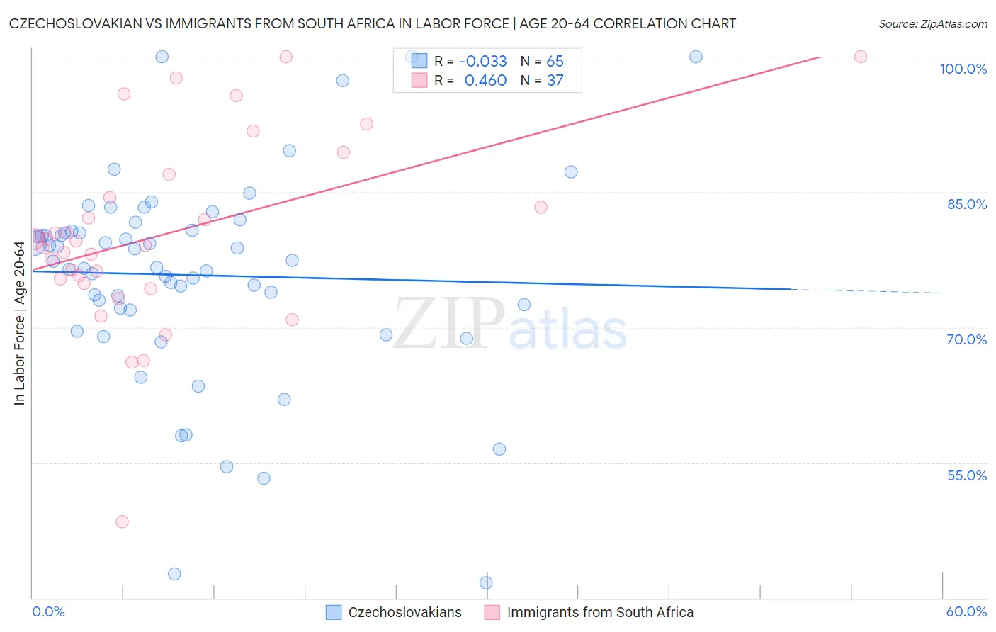 Czechoslovakian vs Immigrants from South Africa In Labor Force | Age 20-64