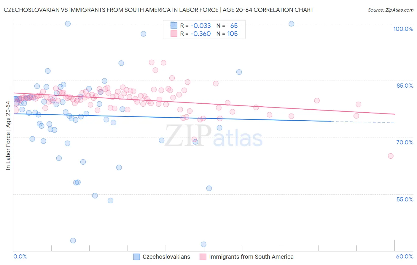 Czechoslovakian vs Immigrants from South America In Labor Force | Age 20-64