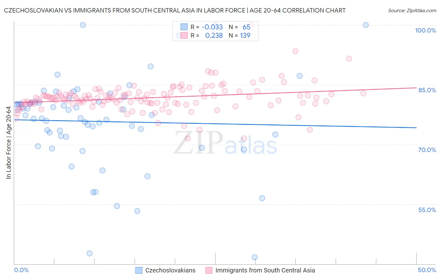 Czechoslovakian vs Immigrants from South Central Asia In Labor Force | Age 20-64