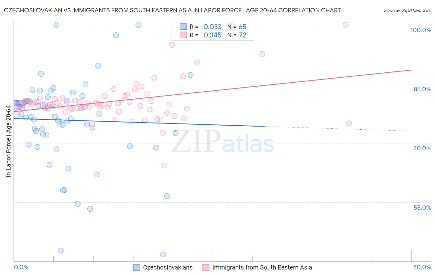 Czechoslovakian vs Immigrants from South Eastern Asia In Labor Force | Age 20-64