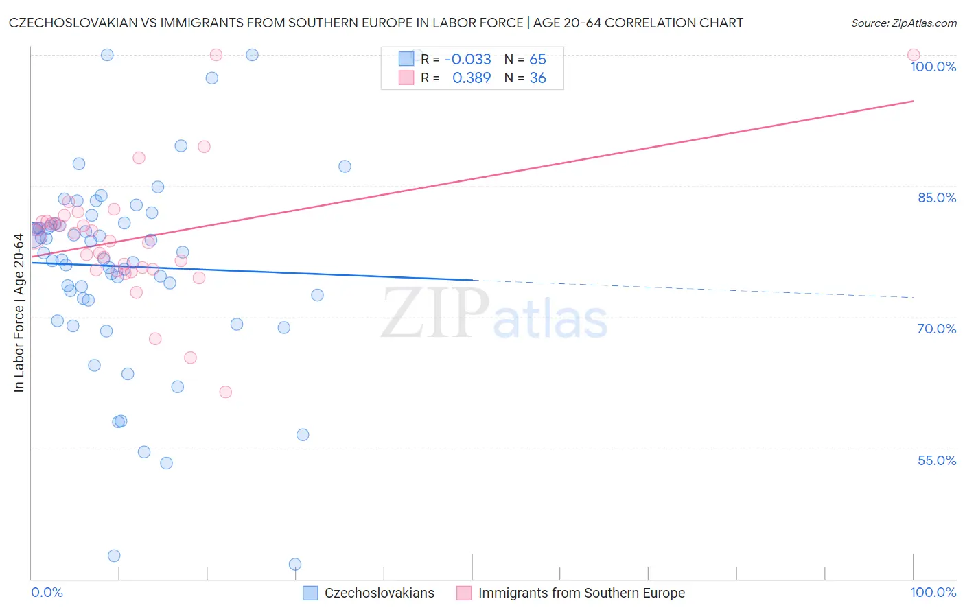 Czechoslovakian vs Immigrants from Southern Europe In Labor Force | Age 20-64