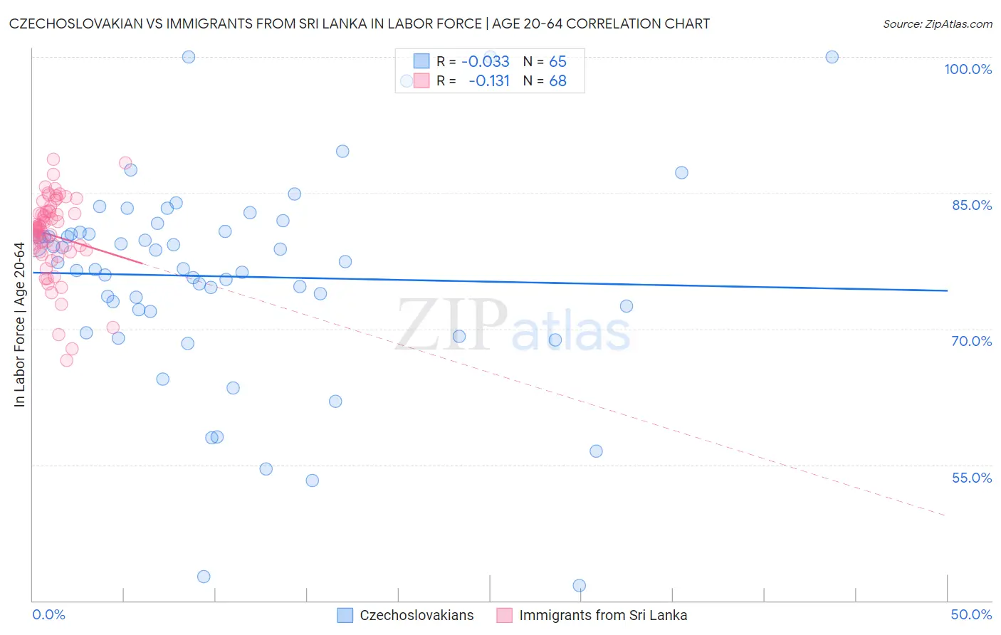 Czechoslovakian vs Immigrants from Sri Lanka In Labor Force | Age 20-64