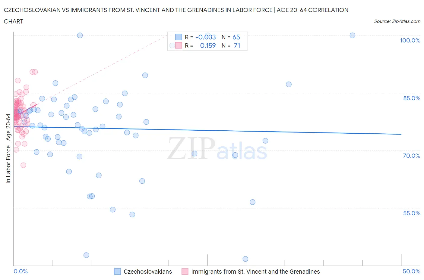 Czechoslovakian vs Immigrants from St. Vincent and the Grenadines In Labor Force | Age 20-64