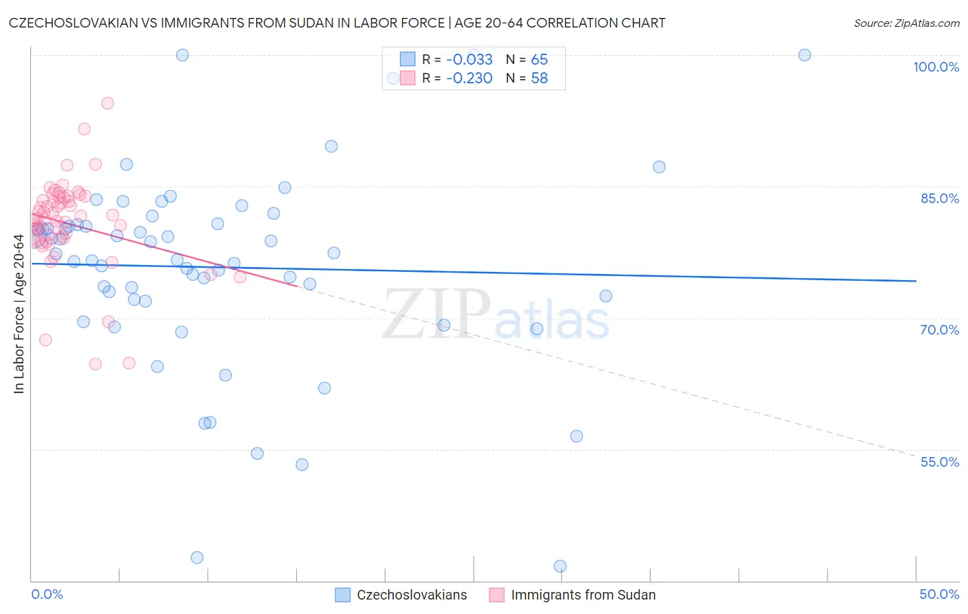 Czechoslovakian vs Immigrants from Sudan In Labor Force | Age 20-64