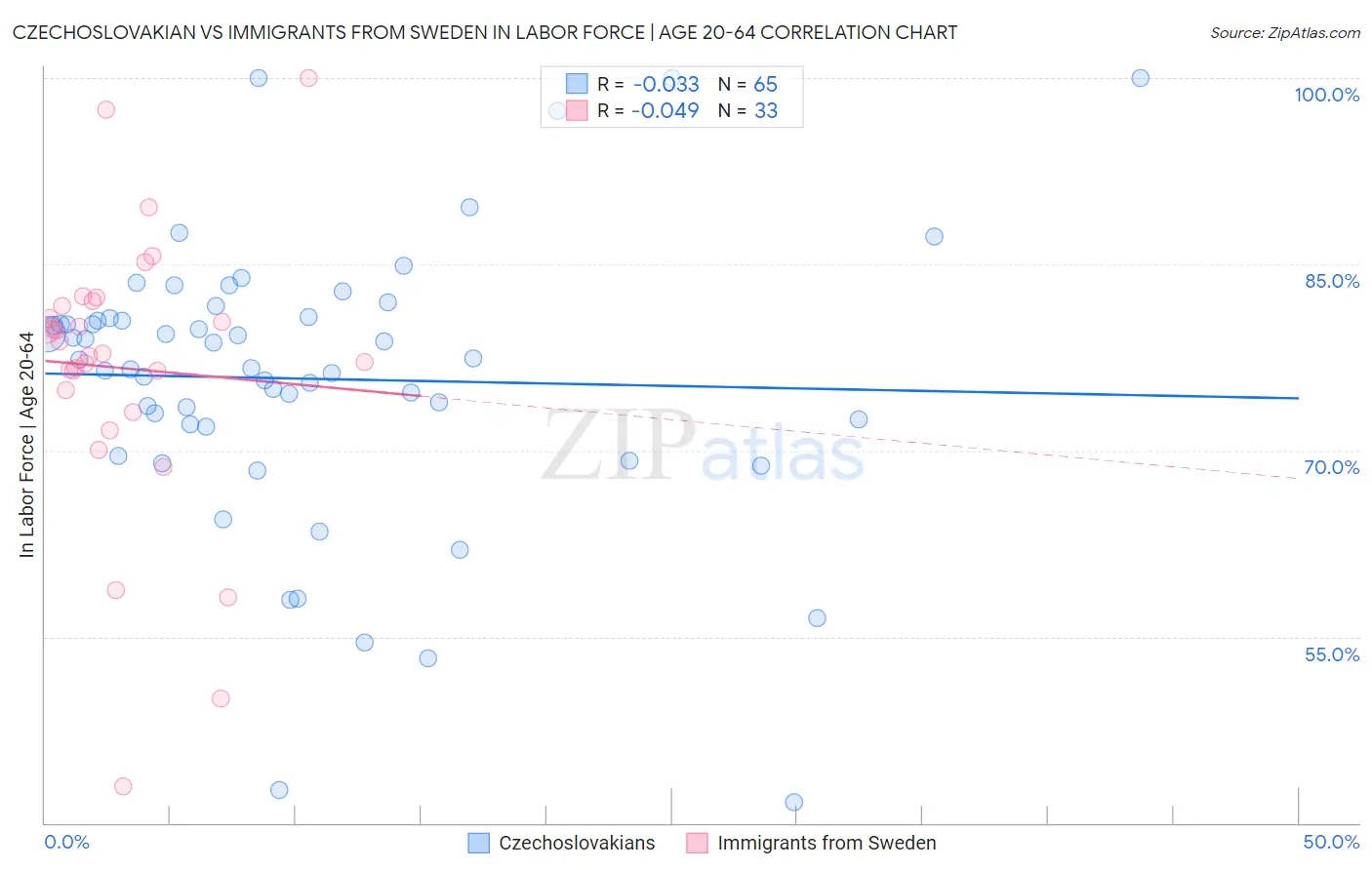 Czechoslovakian vs Immigrants from Sweden In Labor Force | Age 20-64