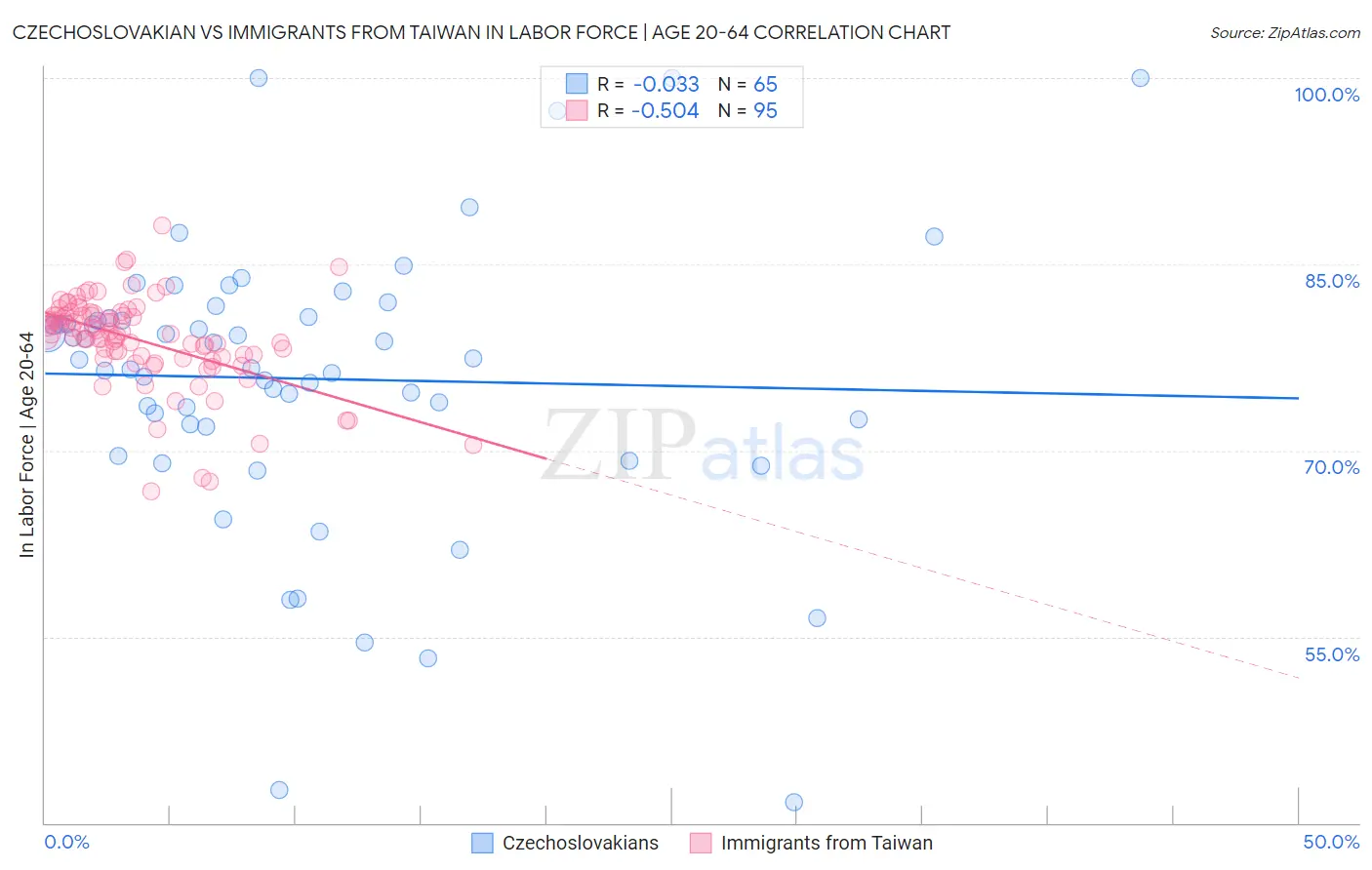 Czechoslovakian vs Immigrants from Taiwan In Labor Force | Age 20-64