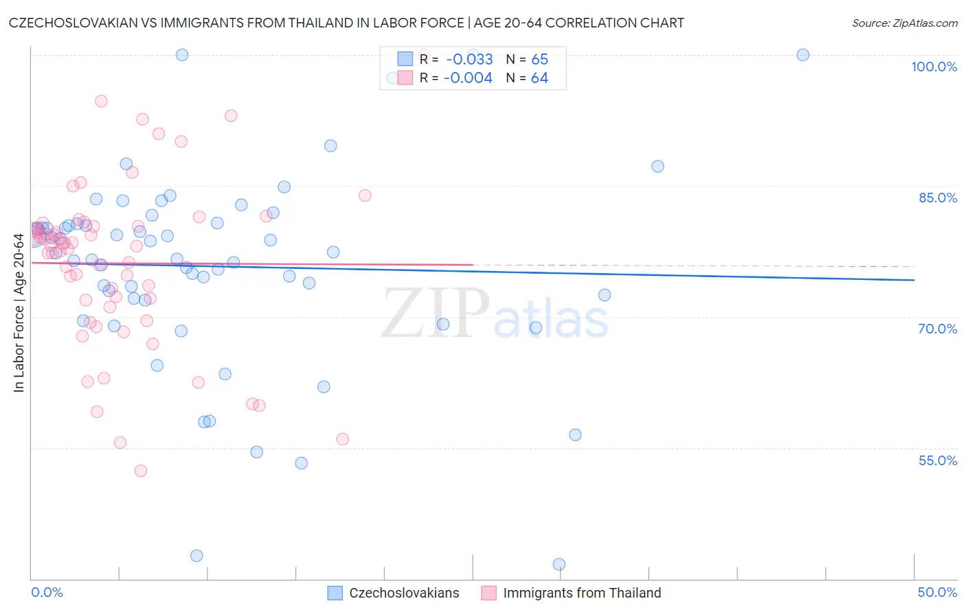 Czechoslovakian vs Immigrants from Thailand In Labor Force | Age 20-64