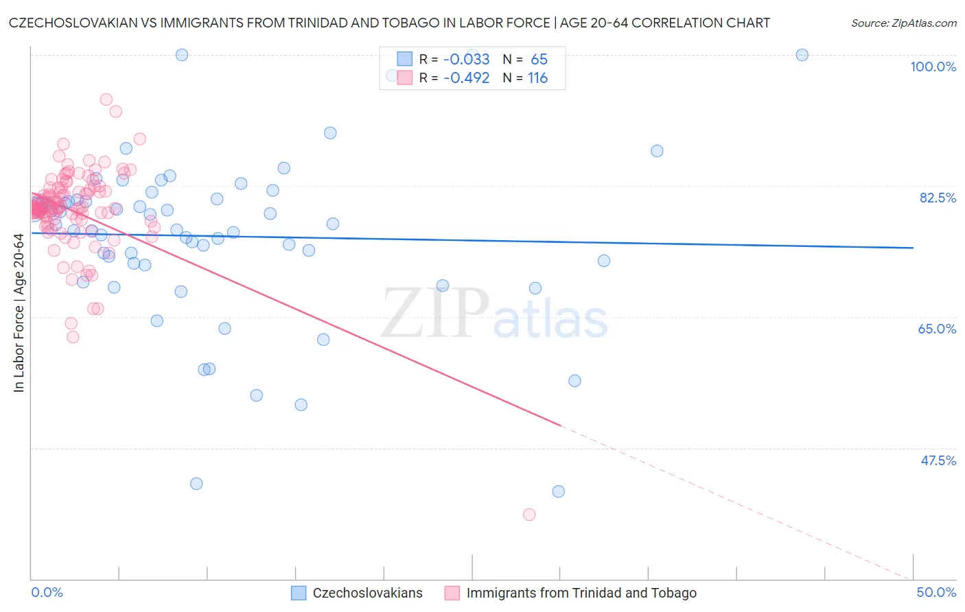 Czechoslovakian vs Immigrants from Trinidad and Tobago In Labor Force | Age 20-64