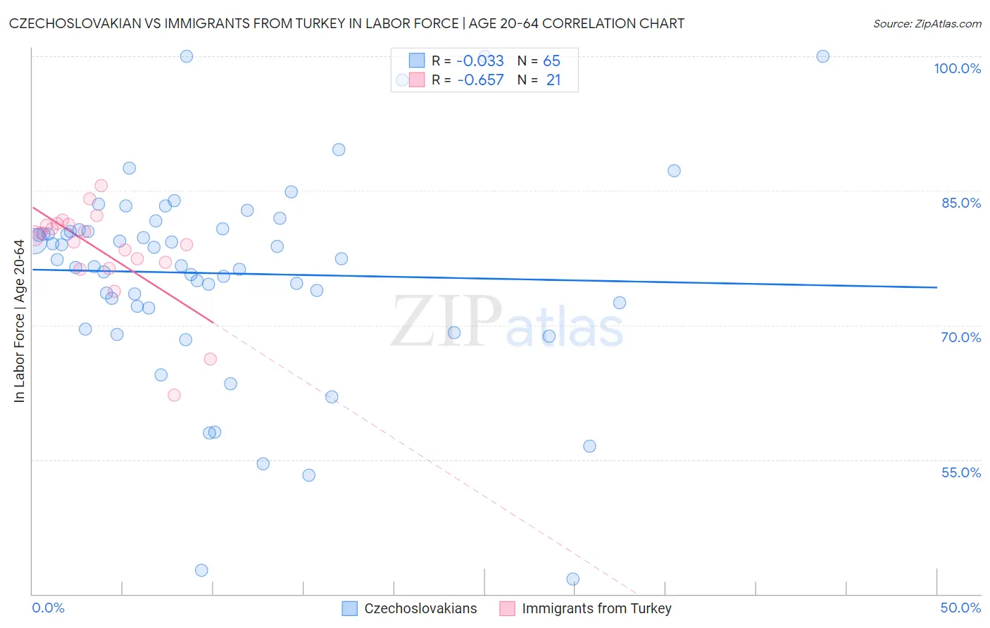 Czechoslovakian vs Immigrants from Turkey In Labor Force | Age 20-64