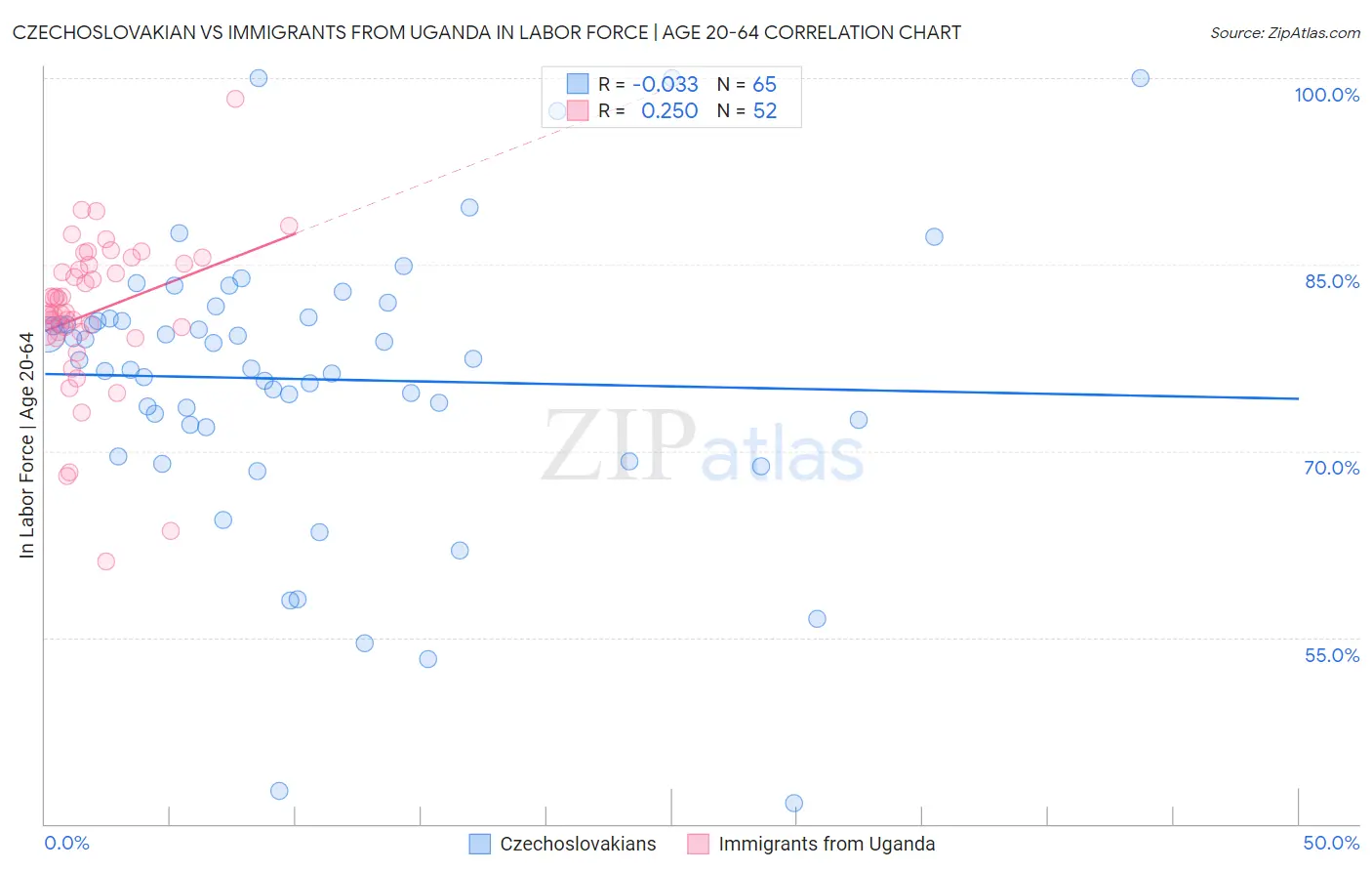 Czechoslovakian vs Immigrants from Uganda In Labor Force | Age 20-64
