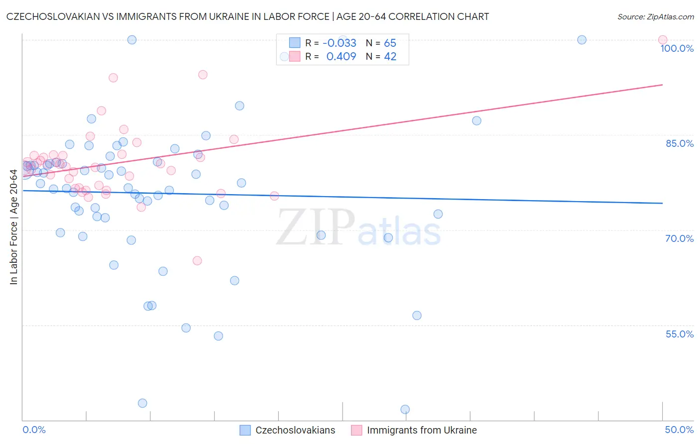 Czechoslovakian vs Immigrants from Ukraine In Labor Force | Age 20-64