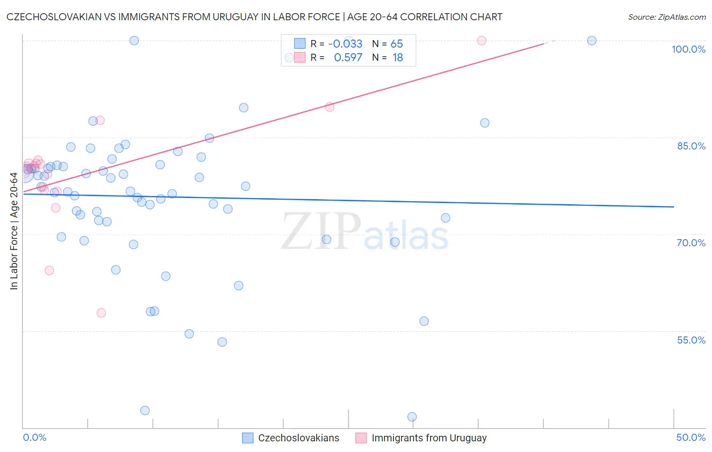 Czechoslovakian vs Immigrants from Uruguay In Labor Force | Age 20-64