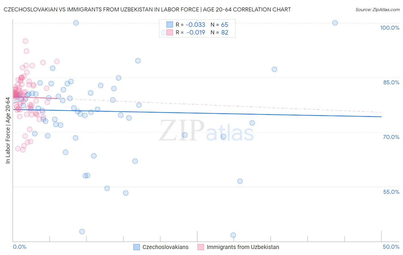 Czechoslovakian vs Immigrants from Uzbekistan In Labor Force | Age 20-64