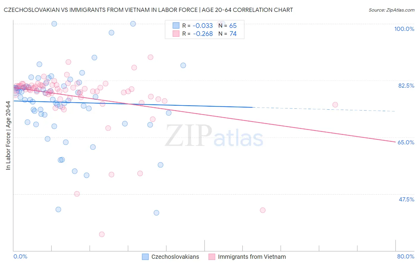 Czechoslovakian vs Immigrants from Vietnam In Labor Force | Age 20-64