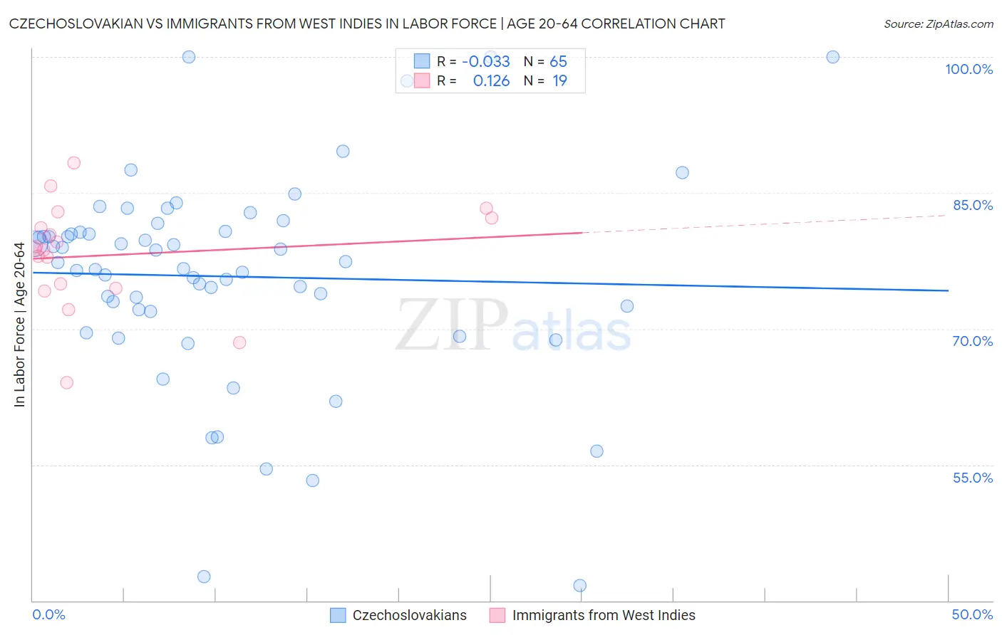 Czechoslovakian vs Immigrants from West Indies In Labor Force | Age 20-64