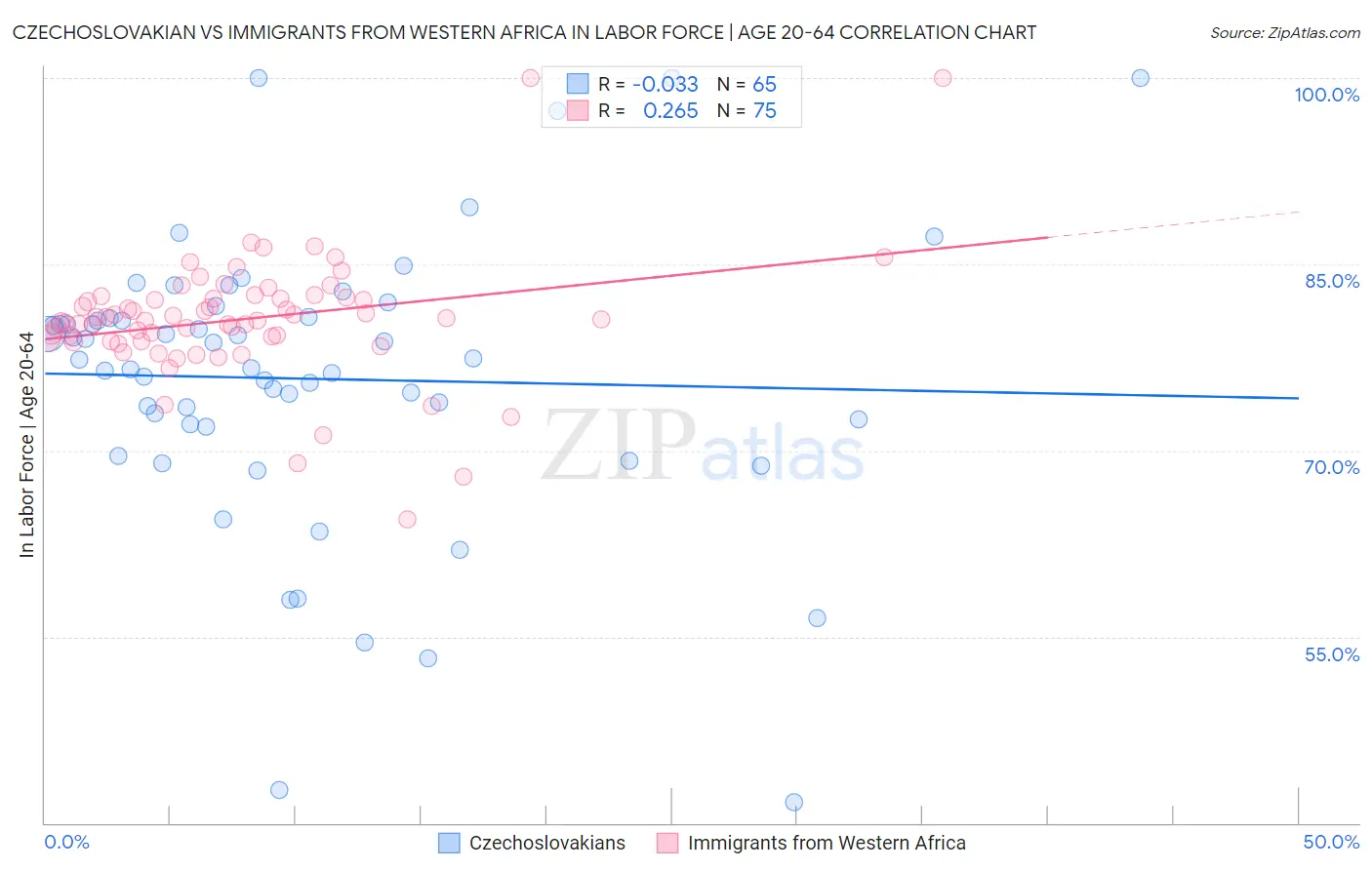 Czechoslovakian vs Immigrants from Western Africa In Labor Force | Age 20-64