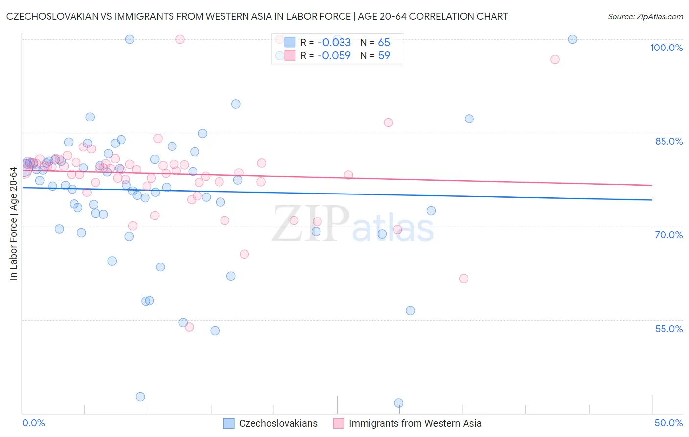 Czechoslovakian vs Immigrants from Western Asia In Labor Force | Age 20-64