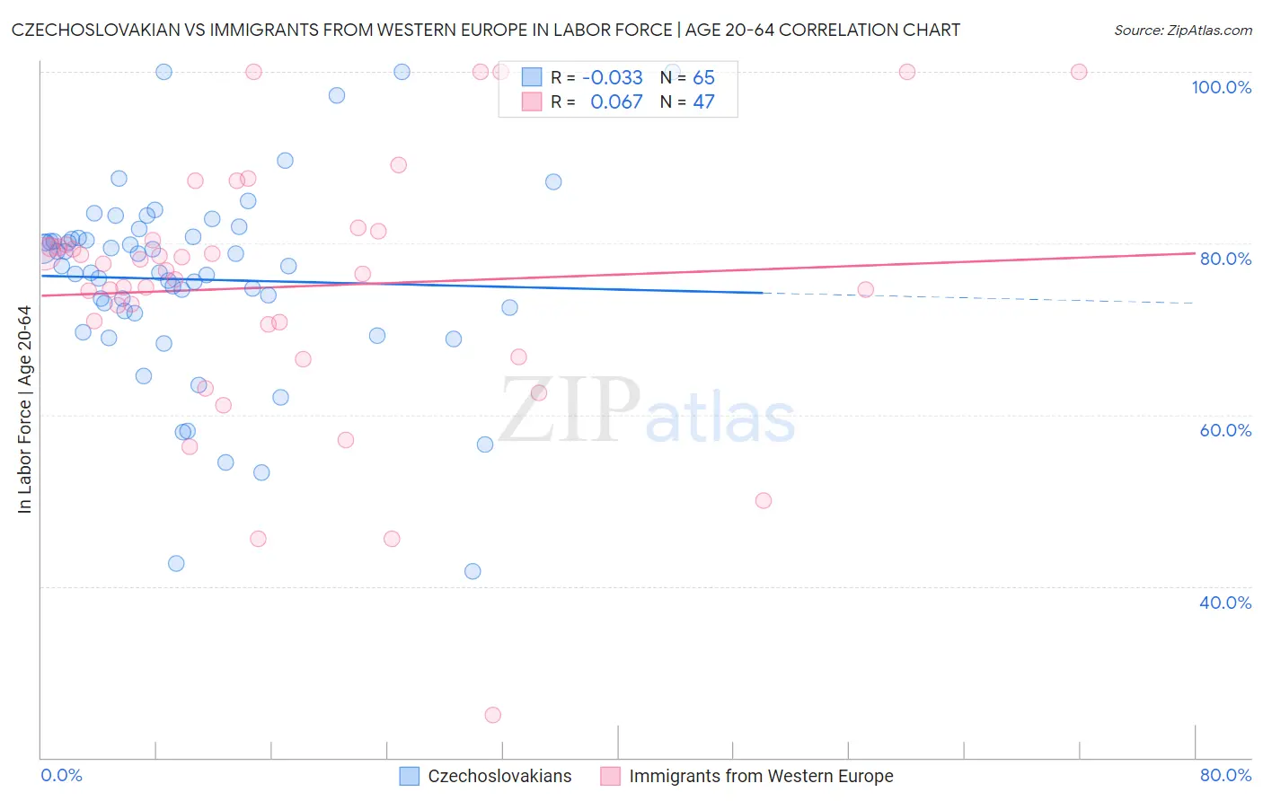 Czechoslovakian vs Immigrants from Western Europe In Labor Force | Age 20-64