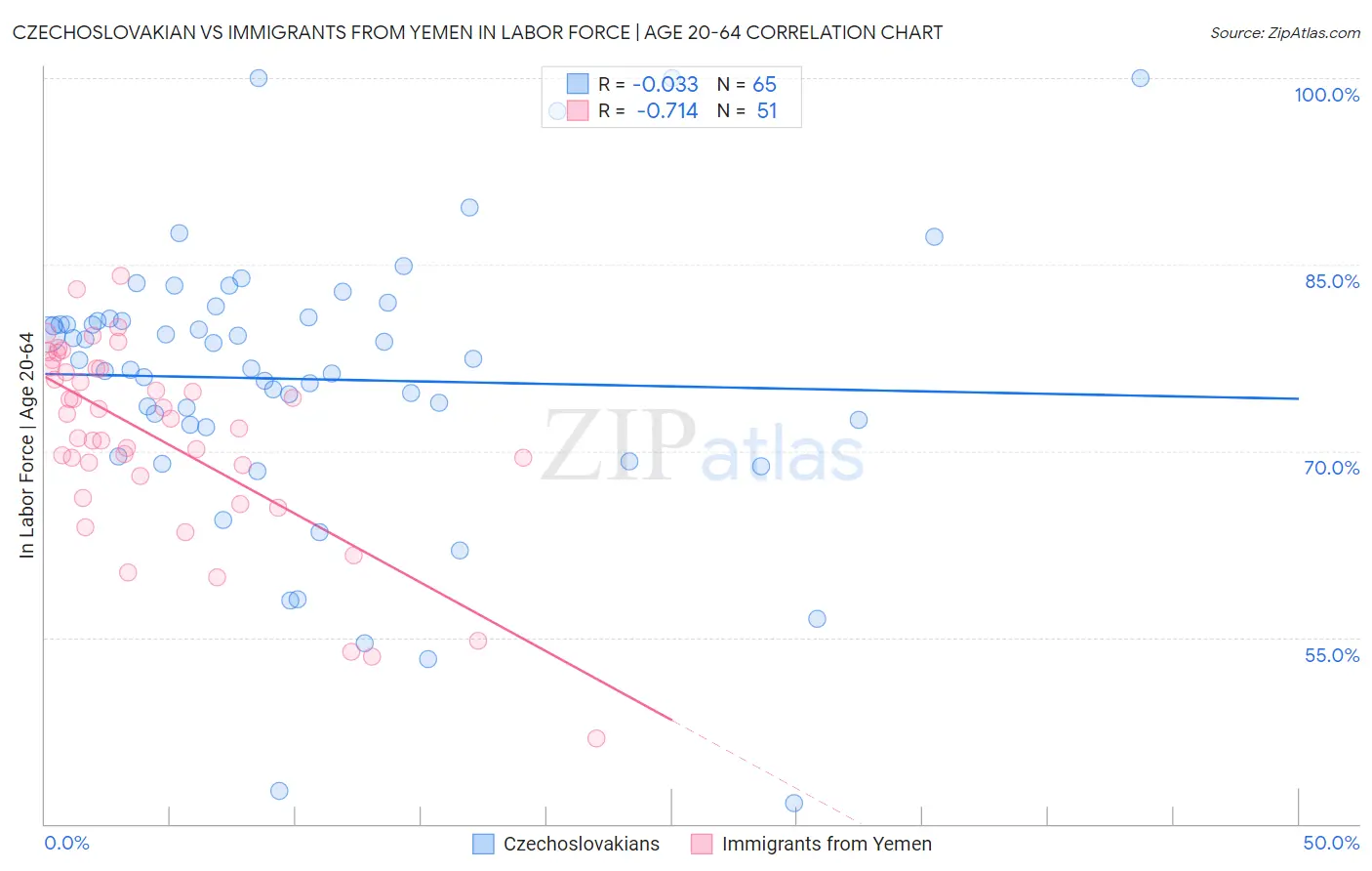 Czechoslovakian vs Immigrants from Yemen In Labor Force | Age 20-64