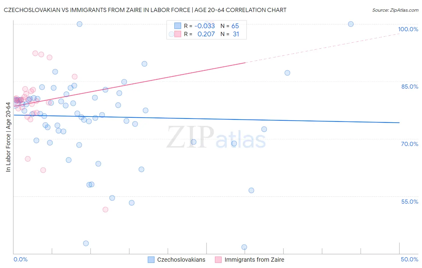 Czechoslovakian vs Immigrants from Zaire In Labor Force | Age 20-64