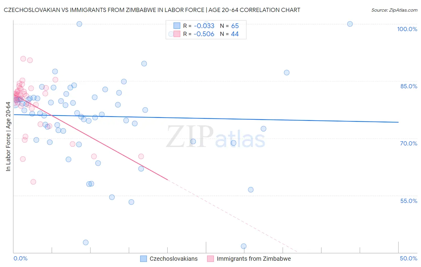 Czechoslovakian vs Immigrants from Zimbabwe In Labor Force | Age 20-64