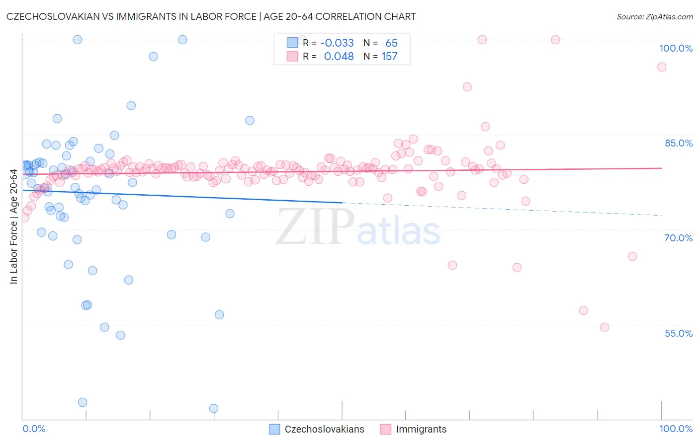 Czechoslovakian vs Immigrants In Labor Force | Age 20-64