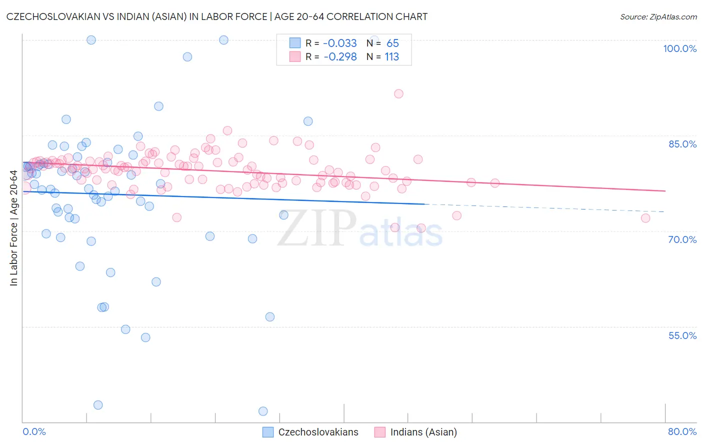 Czechoslovakian vs Indian (Asian) In Labor Force | Age 20-64